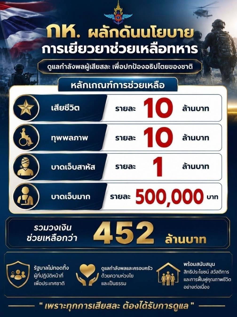 คณะรัฐมนตรี เห็นชอบมาตรการเยียวยากำลังพลผู้ได้รับผลกระทบจากเหตุการณ์ชายแดนไทย–กัมพูชา