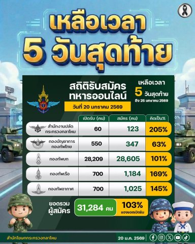 ประกาศ! รับสมัครทหารออนไลน์ เหลือ 5 วันสุดท้าย