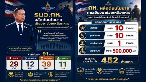 ครม. เห็นชอบมาตรการเยียวยากำลังพลผู้ได้รับผลกระทบจากเหตุการณ์ชายแดนไทย–กัมพูชา วงเงินรวมกว่า ๔๕๒ ล้านบาท